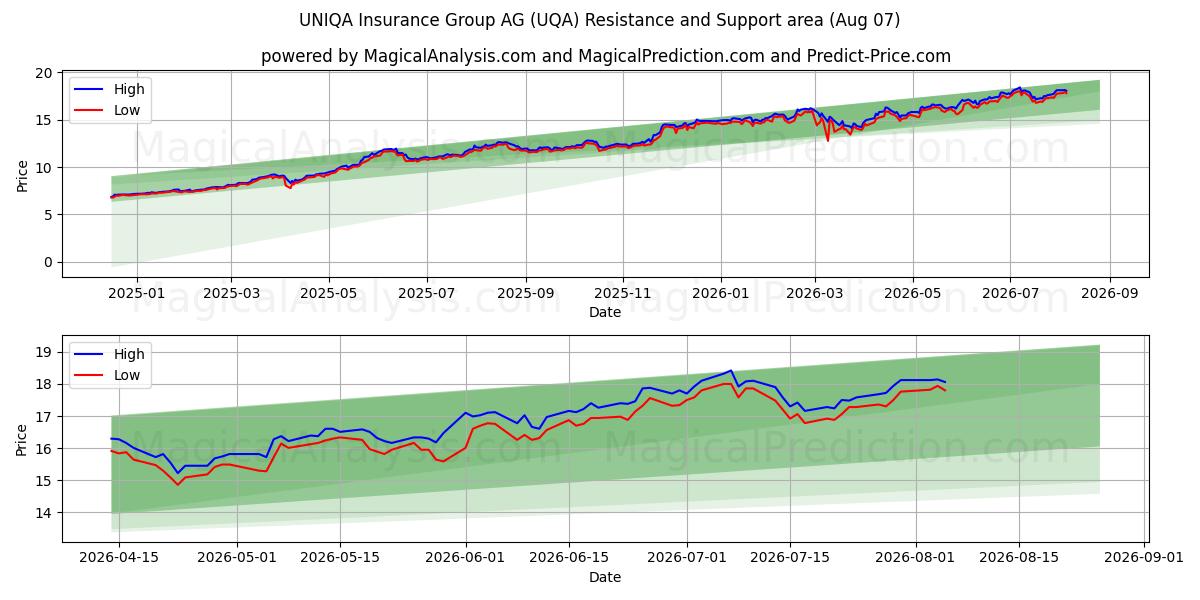  UNIQA Insurance Group AG (UQA) Support and Resistance area (06 Aug) 