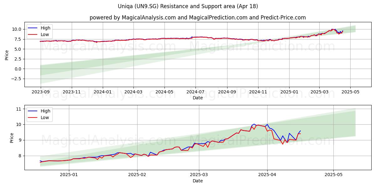  Uniqa (UN9.SG) Support and Resistance area (18 Apr) 