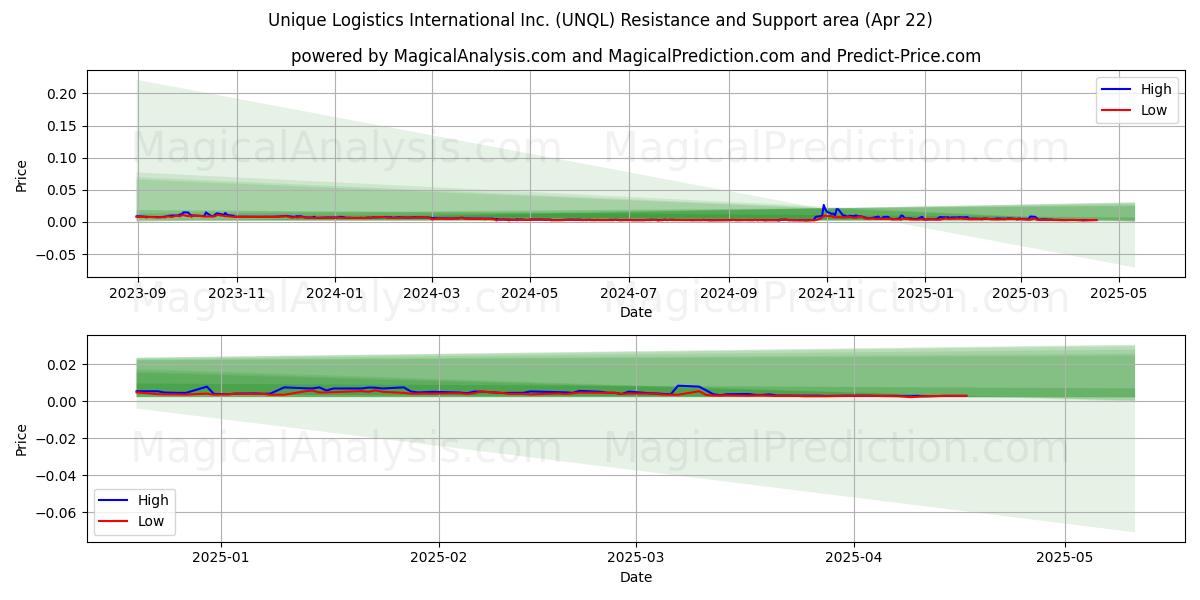  Unique Logistics International Inc. (UNQL) Support and Resistance area (22 Apr) 