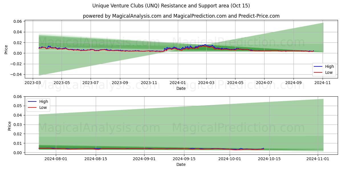  Unique Venture Clubs (UNQ) Support and Resistance area (15 Oct) 