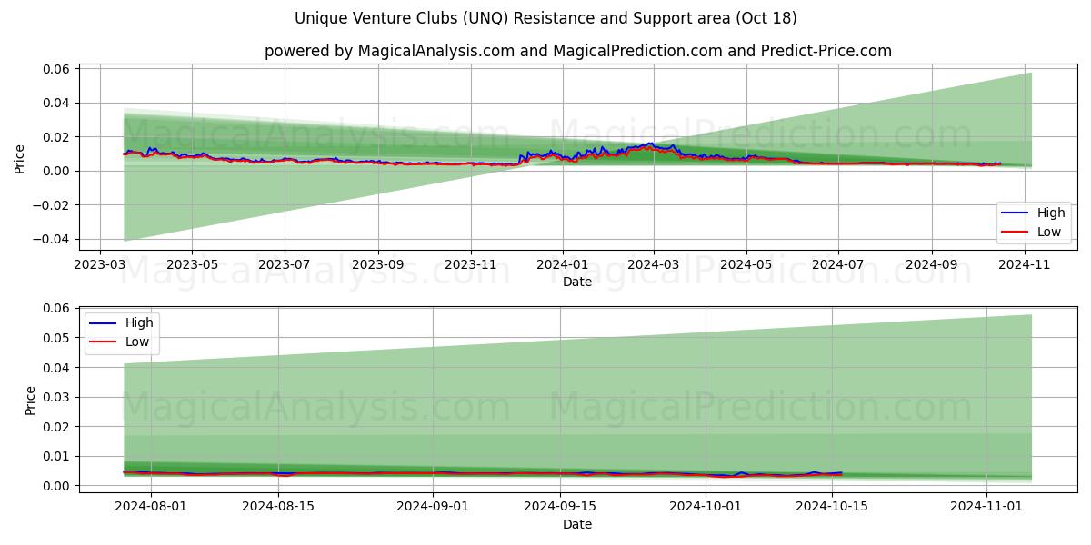  Unique Venture Clubs (UNQ) Support and Resistance area (18 Oct) 