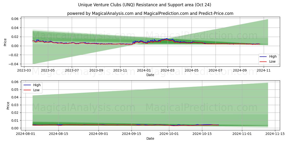  Unique Venture Clubs (UNQ) Support and Resistance area (24 Oct) 