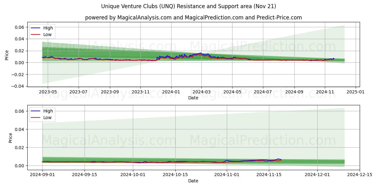  Unique Venture Clubs (UNQ) Support and Resistance area (21 Nov) 