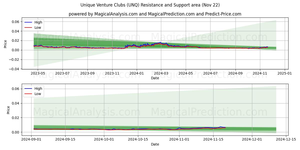  Unikke Venture Clubs (UNQ) Support and Resistance area (22 Nov) 