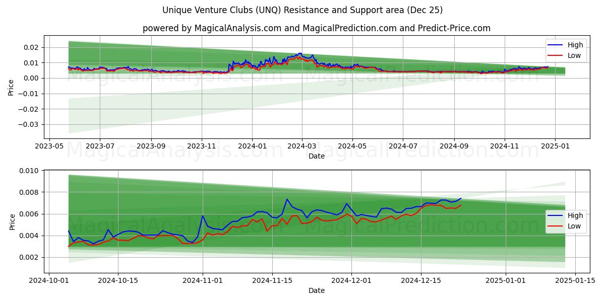  Уникальные венчурные клубы (UNQ) Support and Resistance area (25 Dec) 