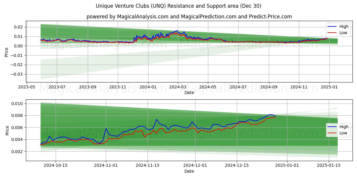  Unique Venture Clubs (UNQ) Support and Resistance area (30 Dec) 