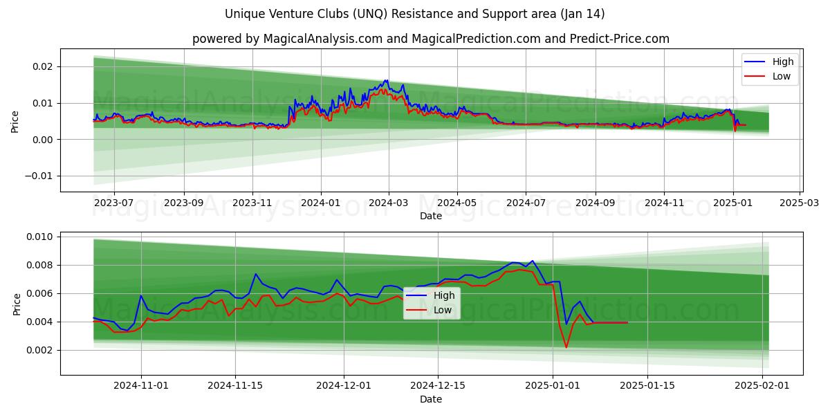  ユニークなベンチャークラブ (UNQ) Support and Resistance area (13 Jan) 