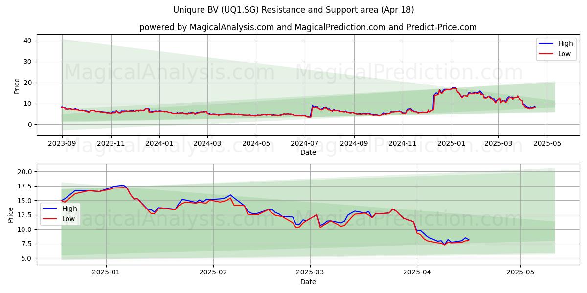  Uniqure BV (UQ1.SG) Support and Resistance area (18 Apr) 