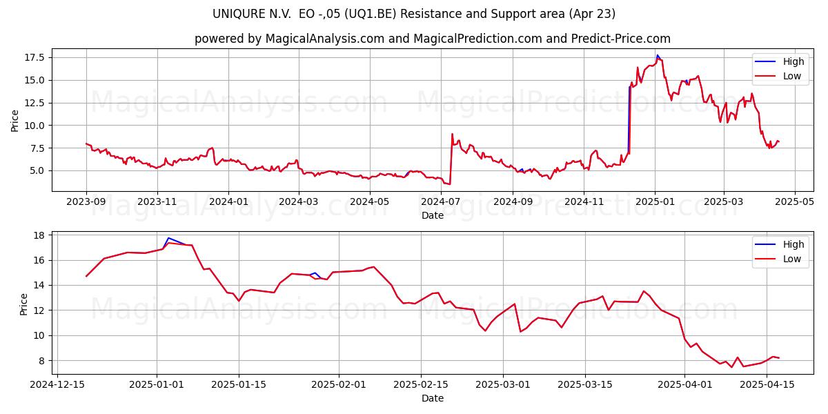  UNIQURE N.V.  EO -,05 (UQ1.BE) Support and Resistance area (23 Apr) 