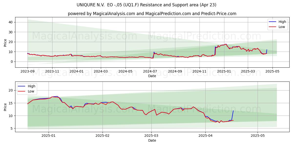  UNIQURE N.V.  EO -,05 (UQ1.F) Support and Resistance area (23 Apr) 