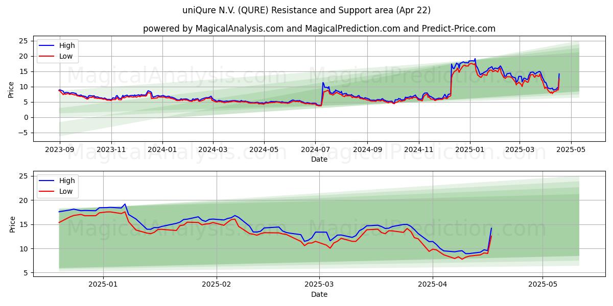  uniQure N.V. (QURE) Support and Resistance area (22 Apr) 