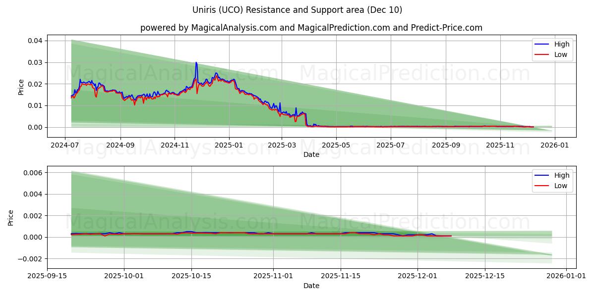  Uniris (UCO) Support and Resistance area (09 Dec) 