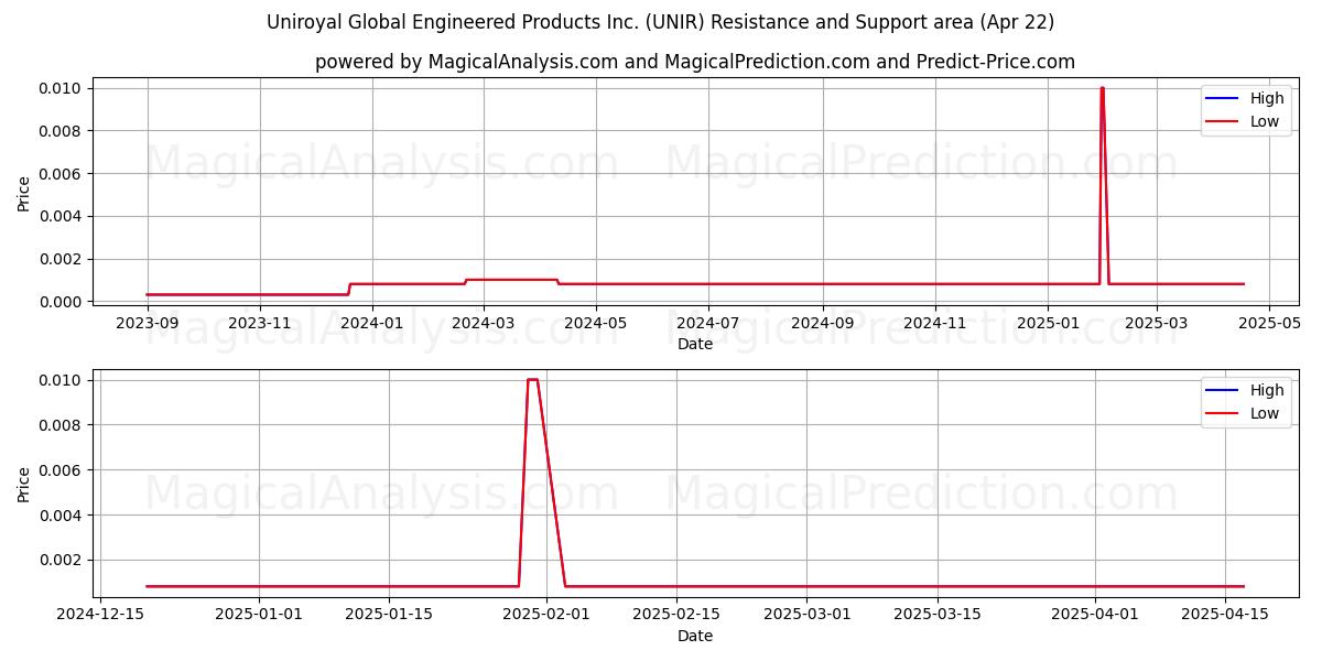  Uniroyal Global Engineered Products Inc. (UNIR) Support and Resistance area (22 Apr) 