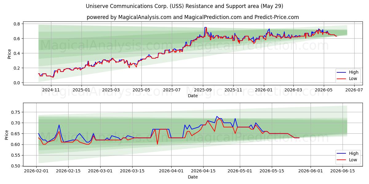  Uniserve Communications Corp. (USS) Support and Resistance area (28 May) 