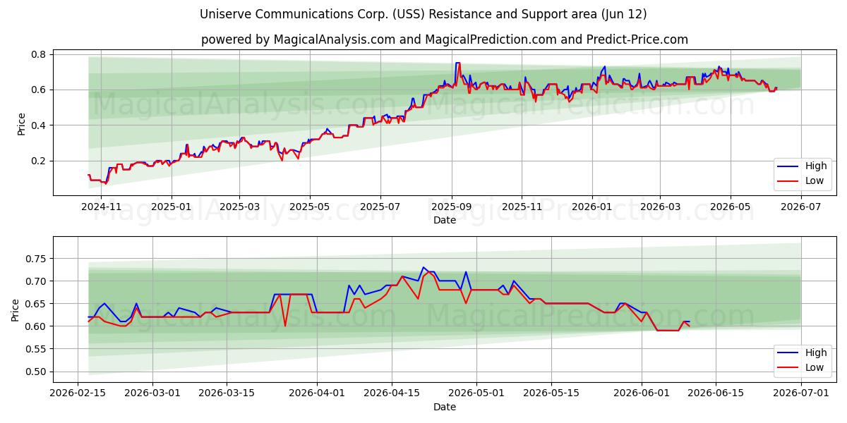  Uniserve Communications Corp. (USS) Support and Resistance area (11 Jun) 