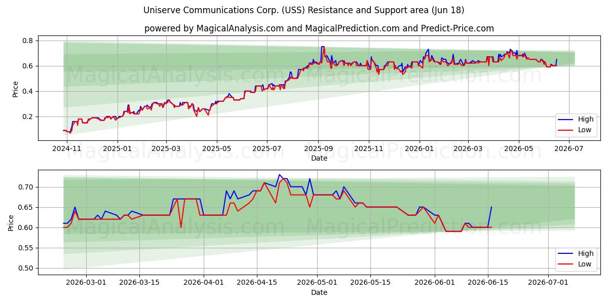  Uniserve Communications Corp. (USS) Support and Resistance area (17 Jun) 