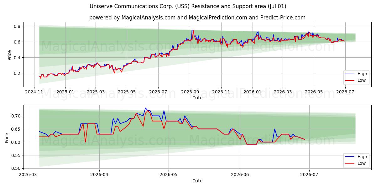  Uniserve Communications Corp. (USS) Support and Resistance area (30 Jun) 