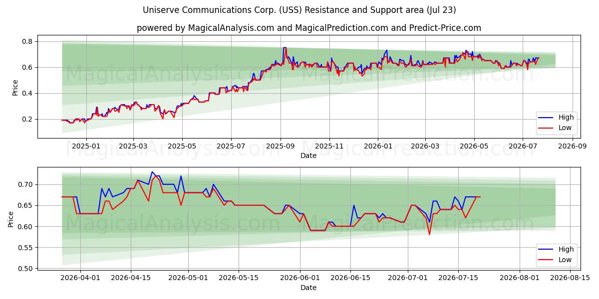  Uniserve Communications Corp. (USS) Support and Resistance area (22 Jul) 