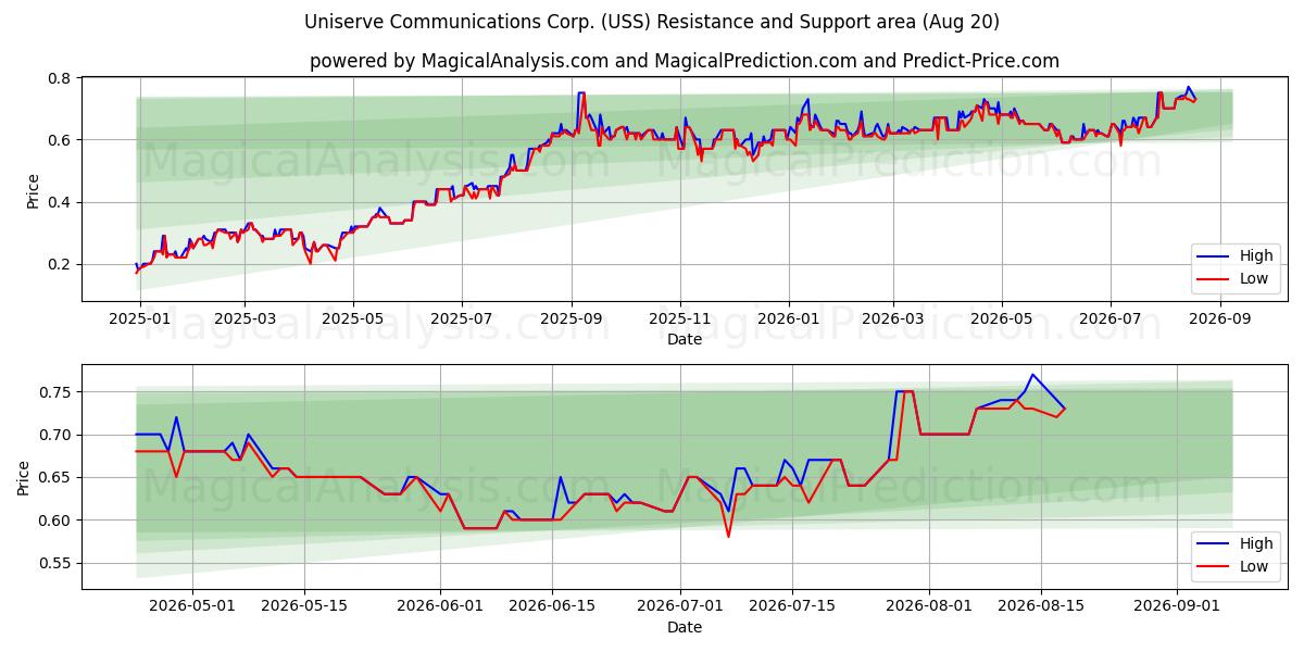  Uniserve Communications Corp. (USS) Support and Resistance area (13 Aug) 