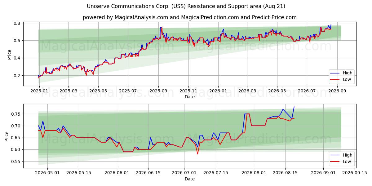  Uniserve Communications Corp. (USS) Support and Resistance area (19 Aug) 