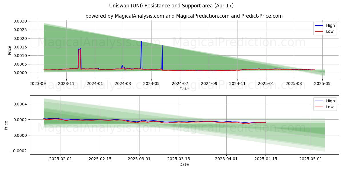  Унисвап (UNI) Support and Resistance area (17 Apr) 