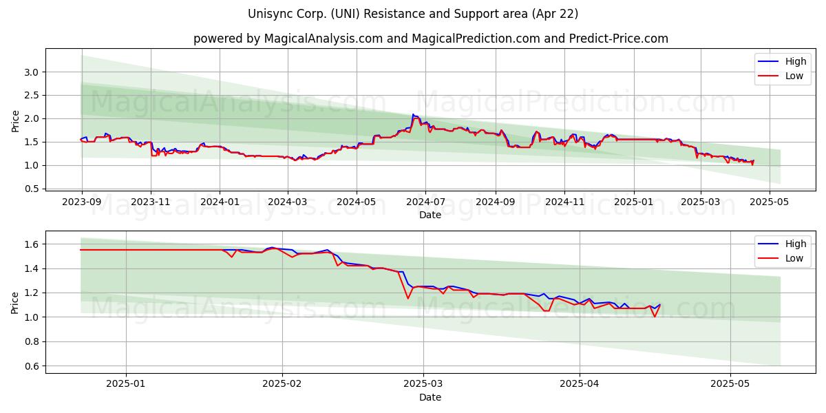  Unisync Corp. (UNI) Support and Resistance area (22 Apr) 