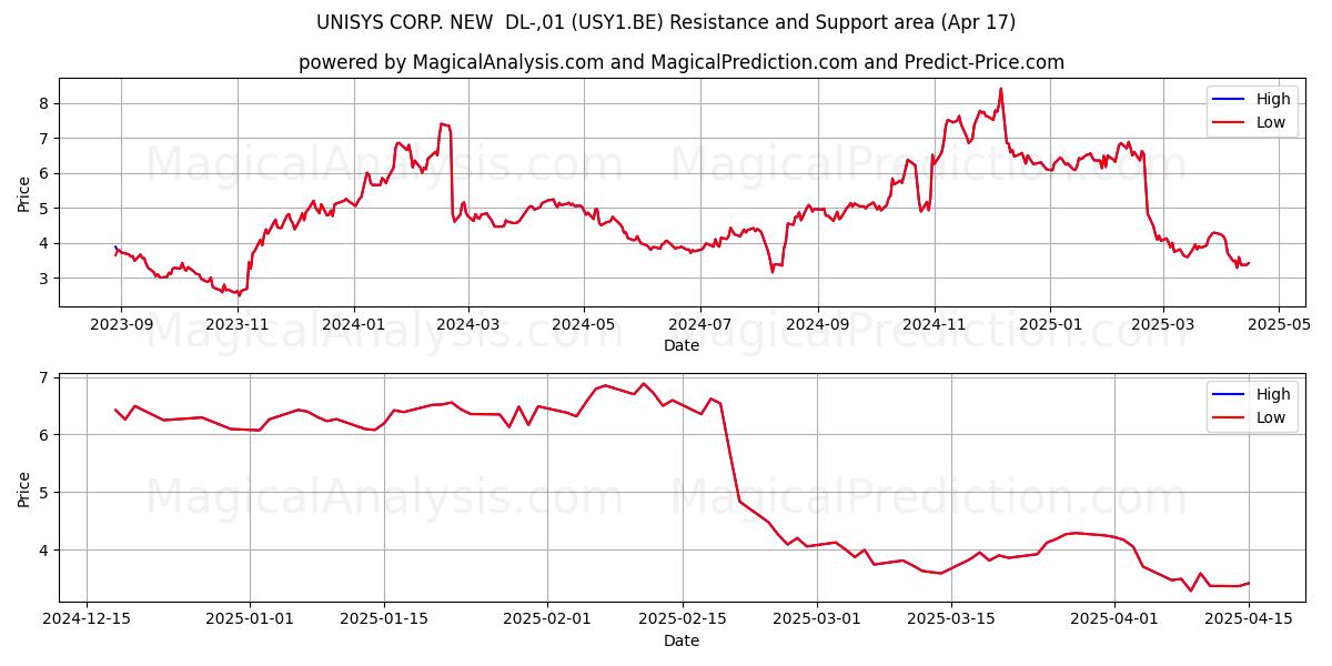  UNISYS CORP. NEW  DL-,01 (USY1.BE) Support and Resistance area (17 Apr) 