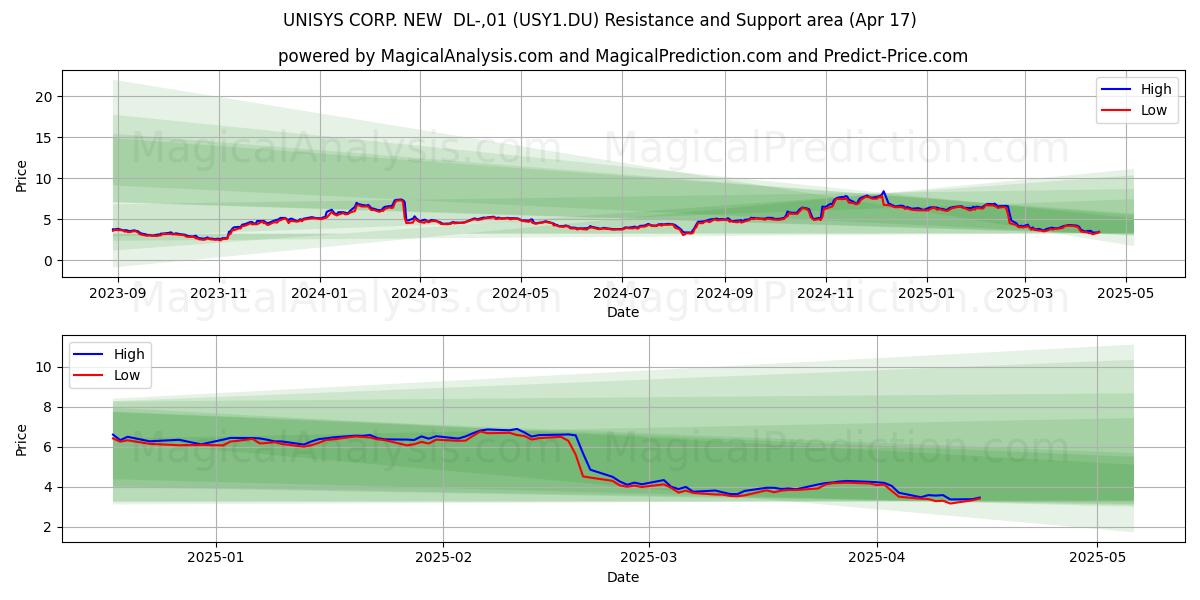  UNISYS CORP. NEW  DL-,01 (USY1.DU) Support and Resistance area (17 Apr) 