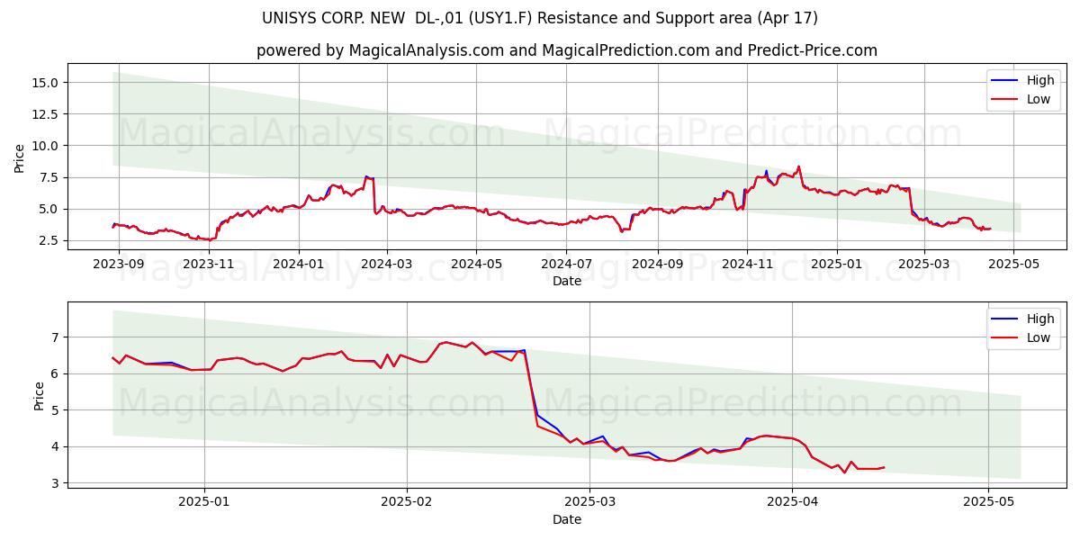  UNISYS CORP. NEW  DL-,01 (USY1.F) Support and Resistance area (17 Apr) 