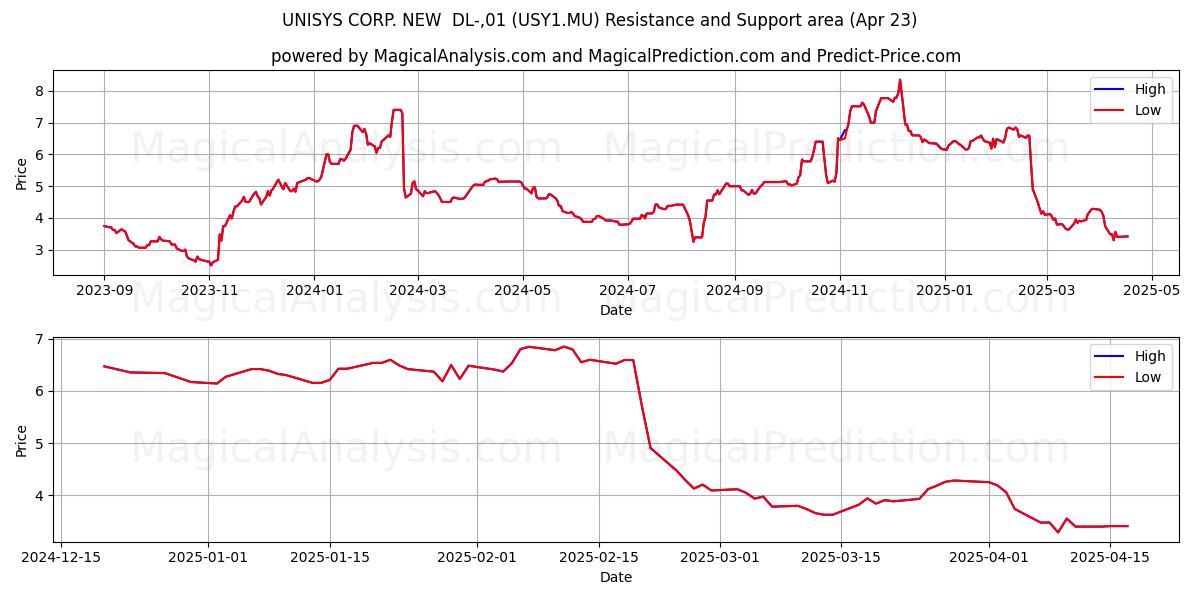  UNISYS CORP. NEW  DL-,01 (USY1.MU) Support and Resistance area (23 Apr) 