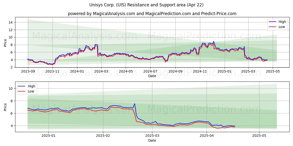  Unisys Corp. (UIS) Support and Resistance area (22 Apr) 
