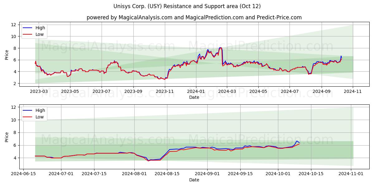  Unisys Corp. (USY) Support and Resistance area (12 Oct) 