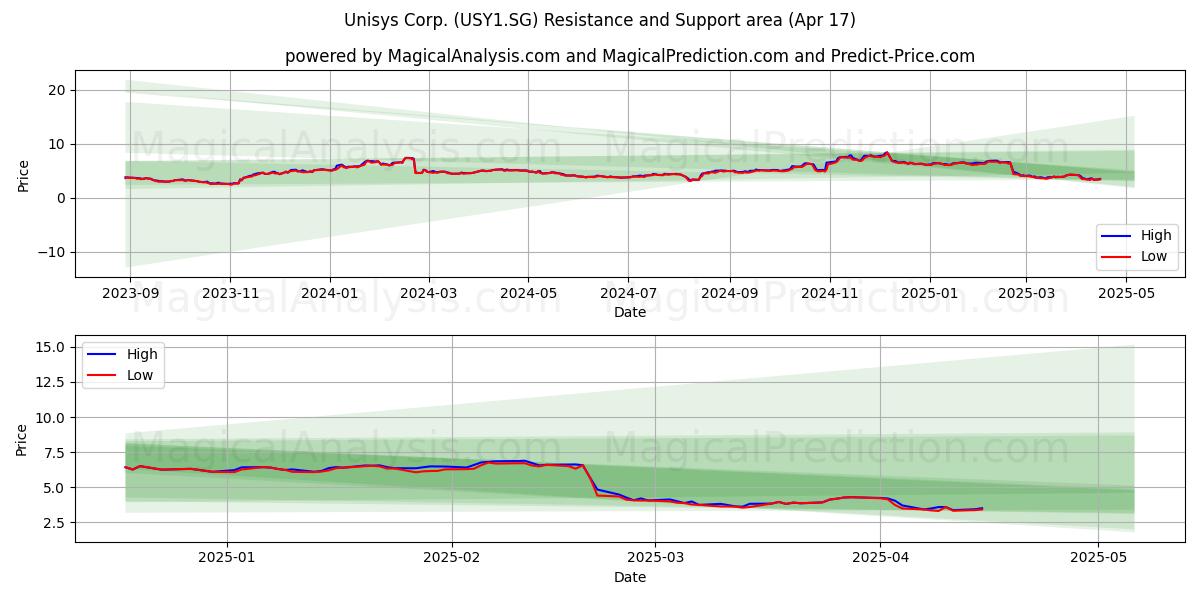  Unisys Corp. (USY1.SG) Support and Resistance area (17 Apr) 