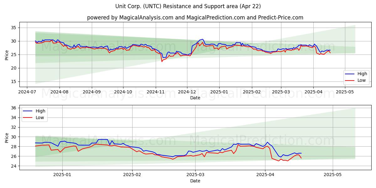  Unit Corp. (UNTC) Support and Resistance area (22 Apr) 