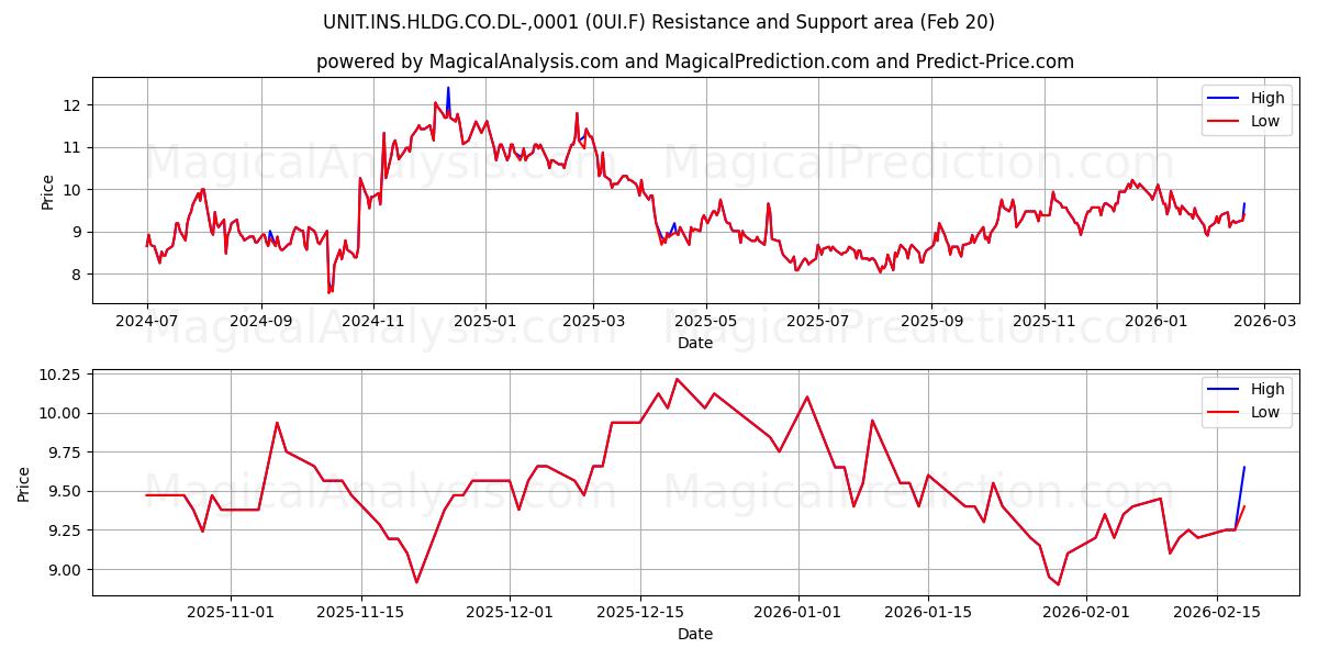  UNIT.INS.HLDG.CO.DL-,0001 (0UI.F) Support and Resistance area (19 Feb) 