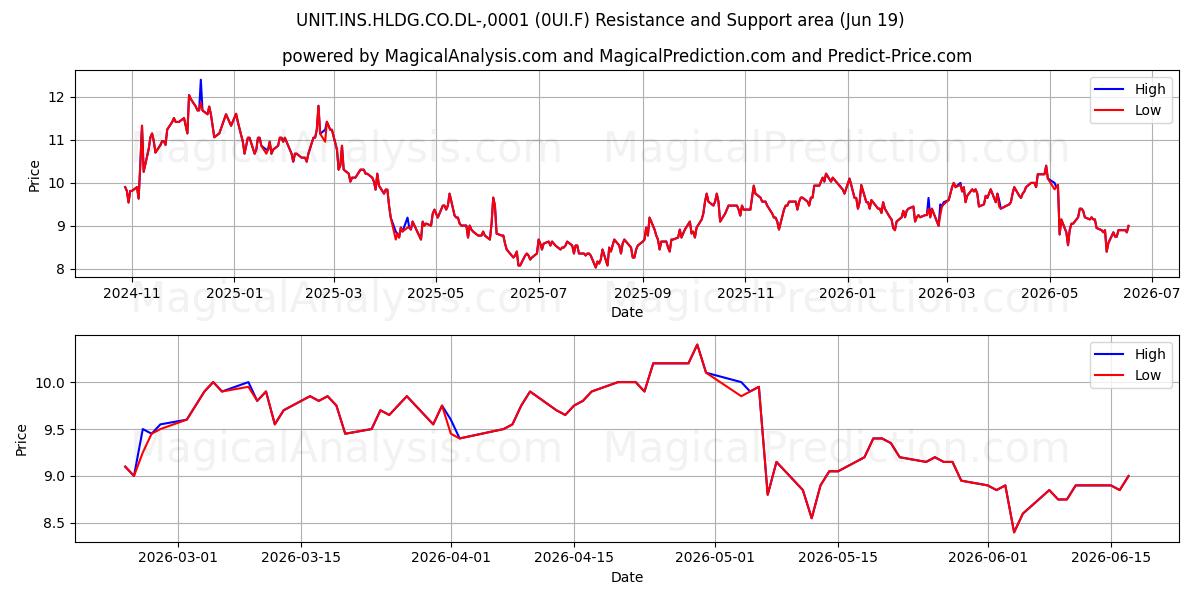  UNIT.INS.HLDG.CO.DL-,0001 (0UI.F) Support and Resistance area (18 Jun) 