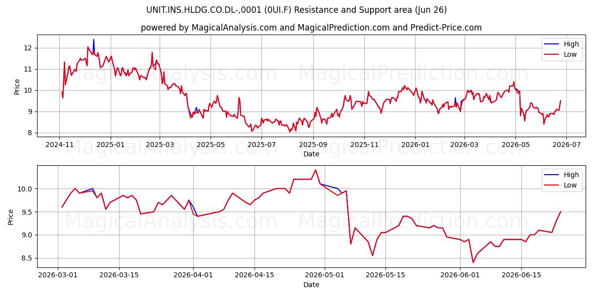  UNIT.INS.HLDG.CO.DL-,0001 (0UI.F) Support and Resistance area (25 Jun) 