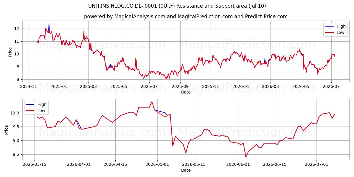  UNIT.INS.HLDG.CO.DL-,0001 (0UI.F) Support and Resistance area (09 Jul) 