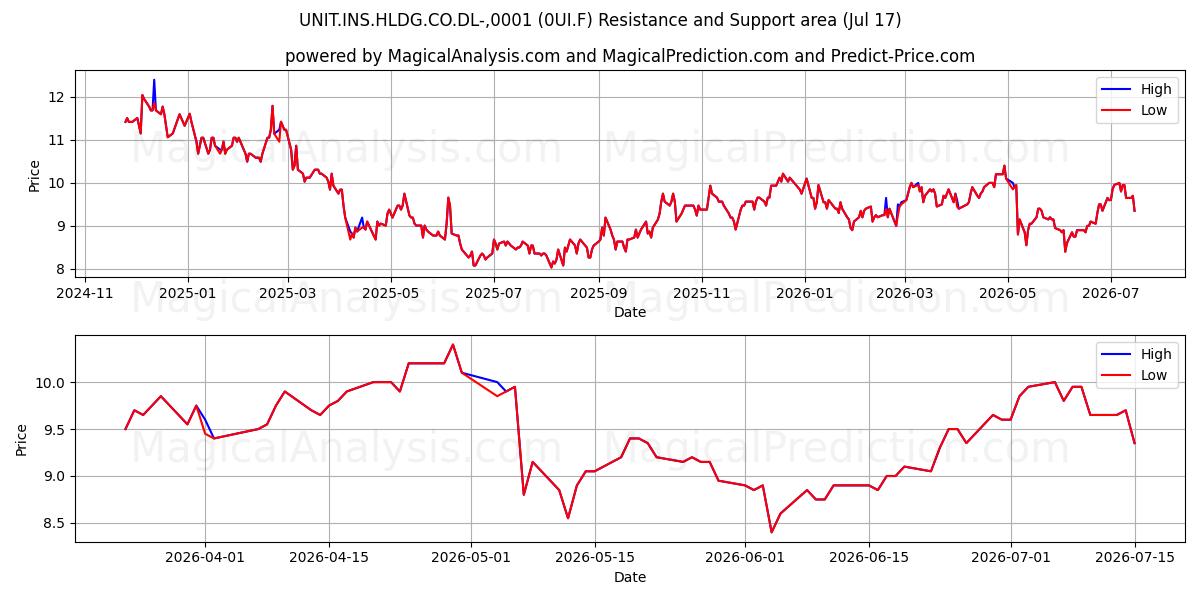  UNIT.INS.HLDG.CO.DL-,0001 (0UI.F) Support and Resistance area (16 Jul) 