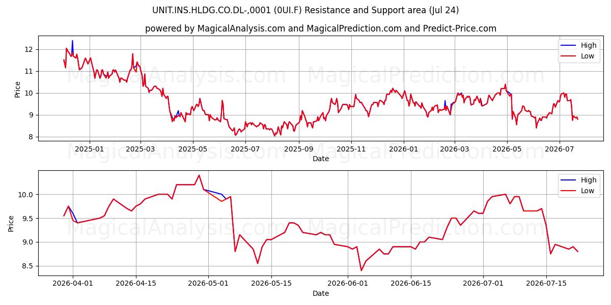  UNIT.INS.HLDG.CO.DL-,0001 (0UI.F) Support and Resistance area (23 Jul) 