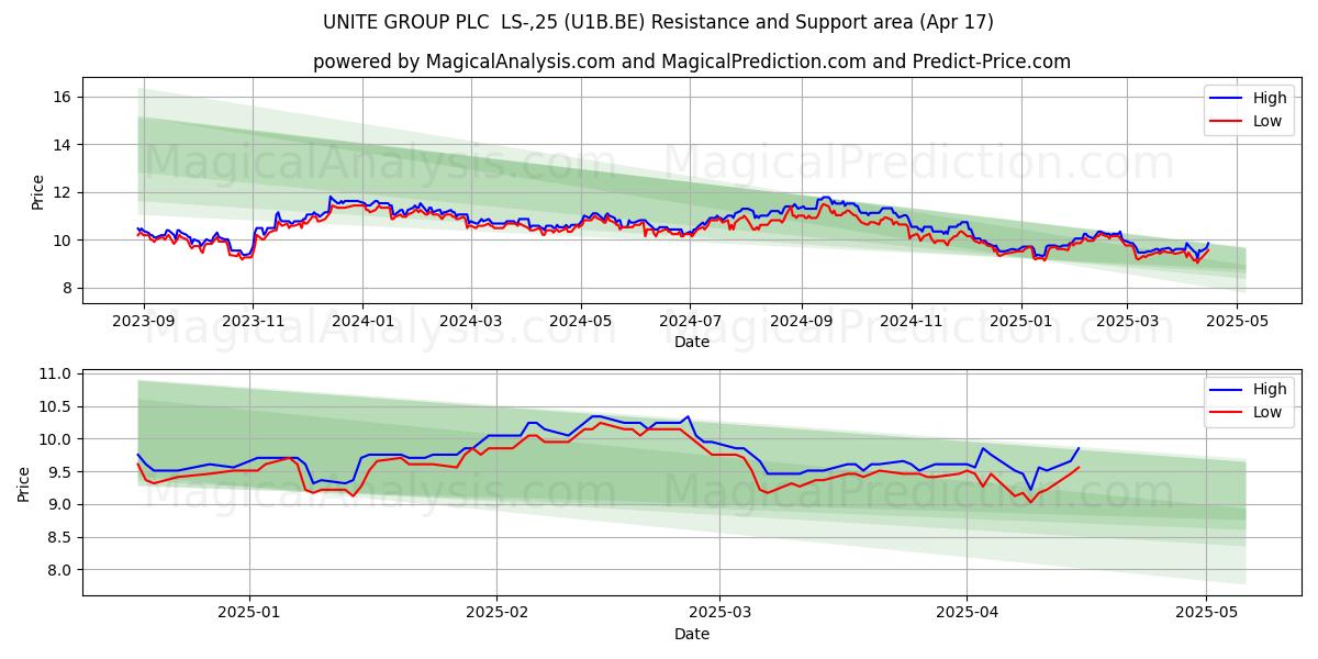  UNITE GROUP PLC  LS-,25 (U1B.BE) Support and Resistance area (17 Apr) 