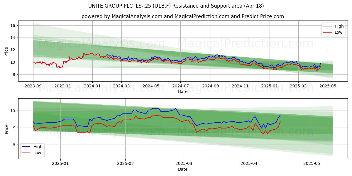  UNITE GROUP PLC  LS-,25 (U1B.F) Support and Resistance area (18 Apr) 