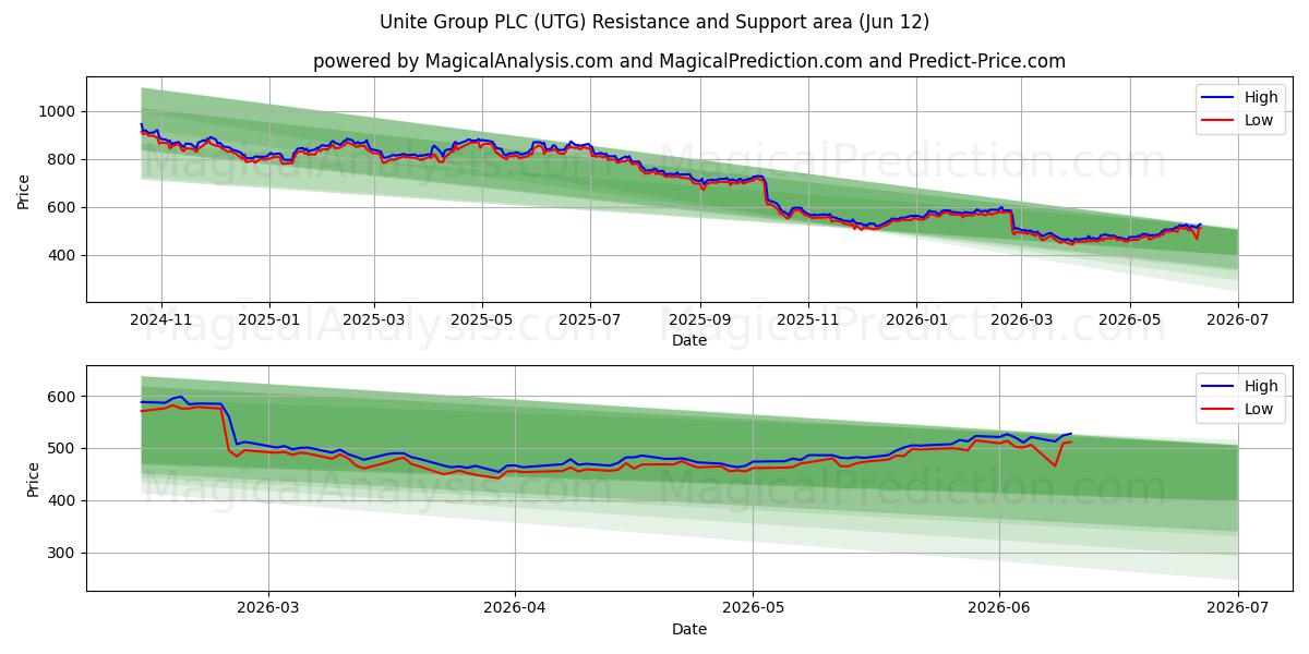  Unite Group PLC (UTG) Support and Resistance area (11 Jun) 