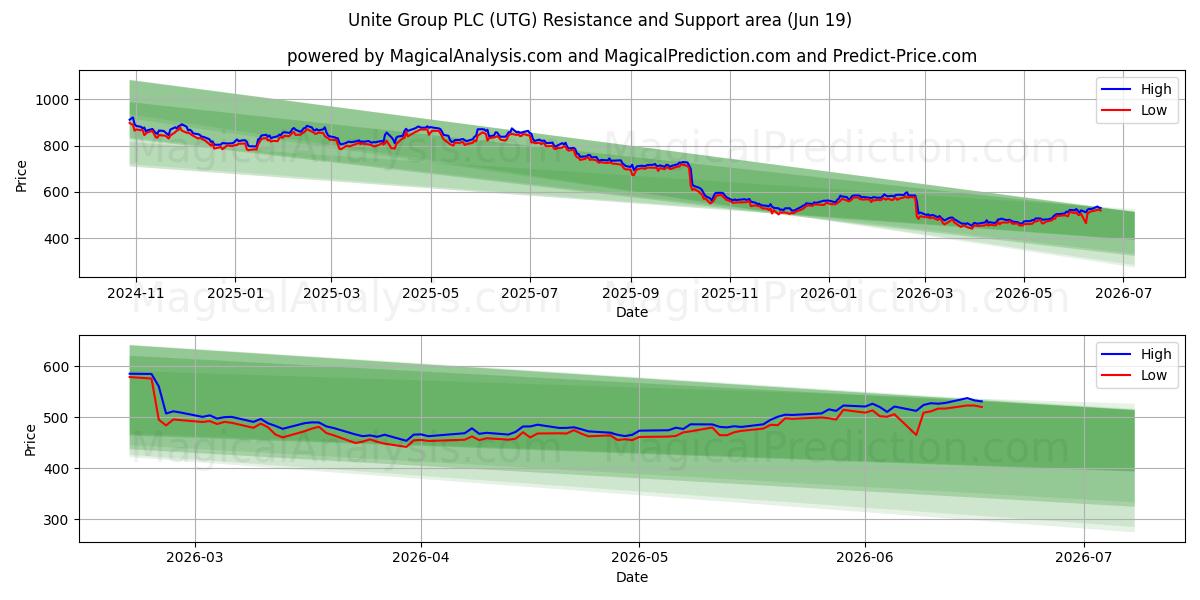  Unite Group PLC (UTG) Support and Resistance area (18 Jun) 