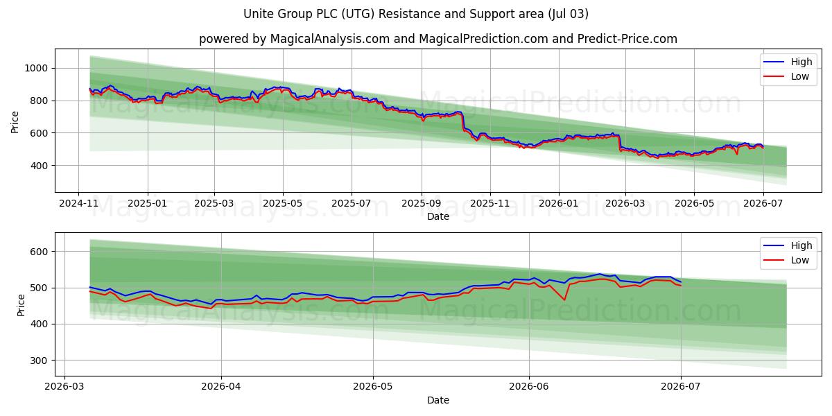  Unite Group PLC (UTG) Support and Resistance area (02 Jul) 