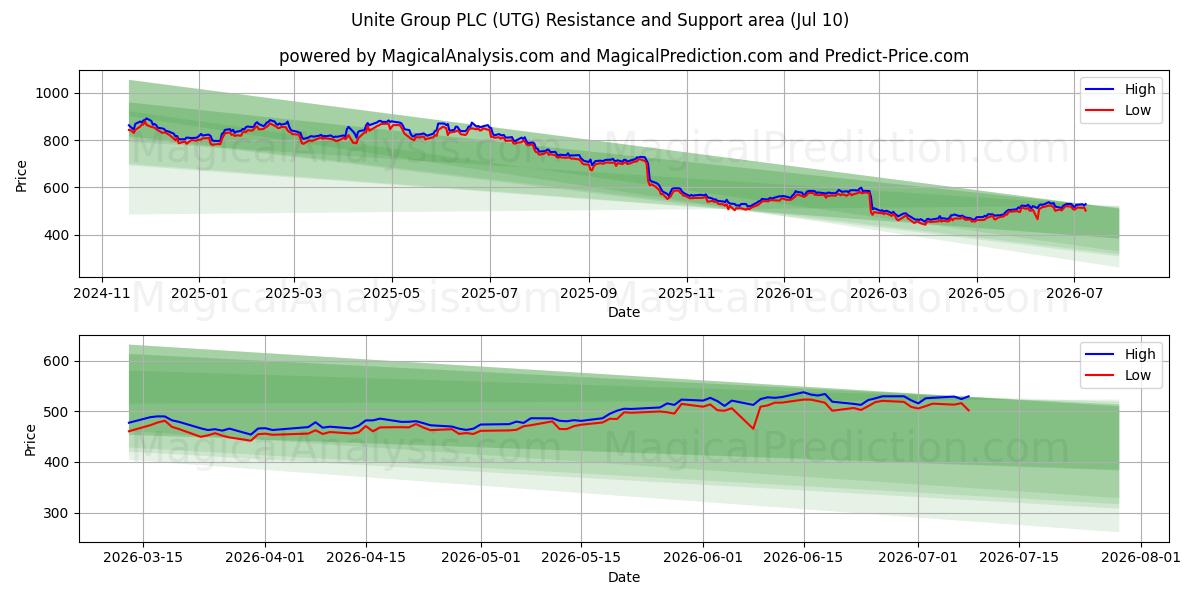  Unite Group PLC (UTG) Support and Resistance area (09 Jul) 