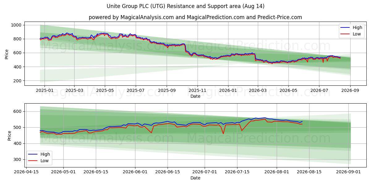  Unite Group PLC (UTG) Support and Resistance area (13 Aug) 