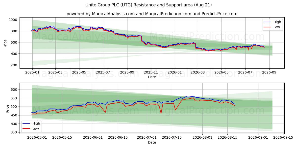  Unite Group PLC (UTG) Support and Resistance area (19 Aug) 