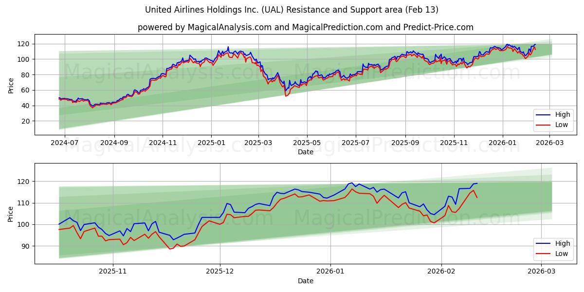  United Airlines Holdings Inc. (UAL) Support and Resistance area (12 Feb) 