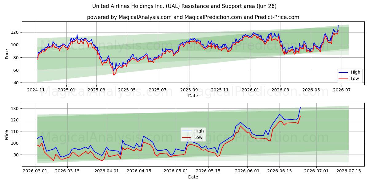  United Airlines Holdings Inc. (UAL) Support and Resistance area (25 Jun) 